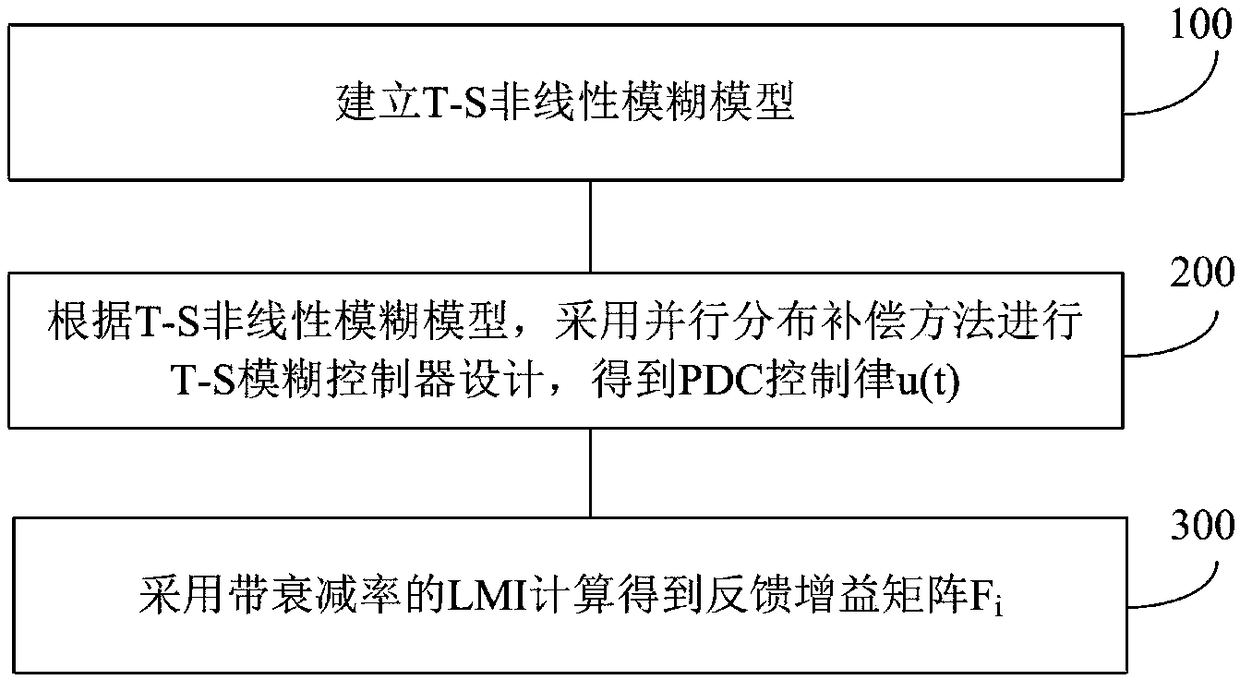 Novel anti-swing and positioning control method and device for bridge crane
