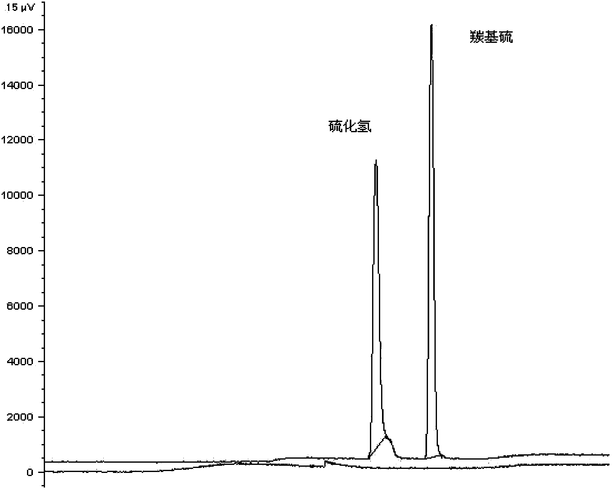 Purificant used for absorbing hydrogen sulfide and carbonyl sulfide in tail gas of natural gas and preparation method thereof