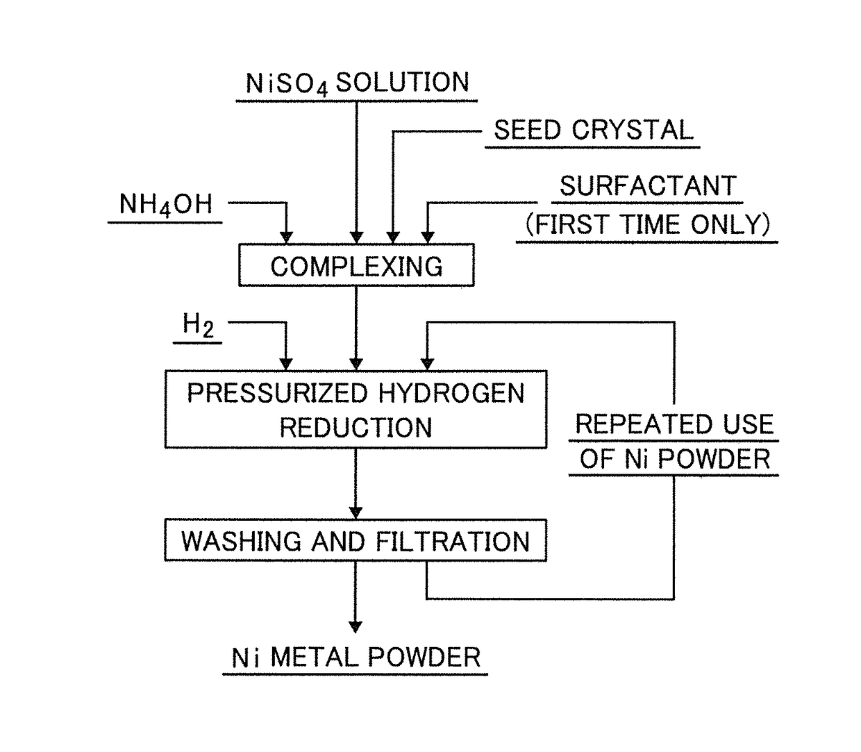 Method for producing nickel powder