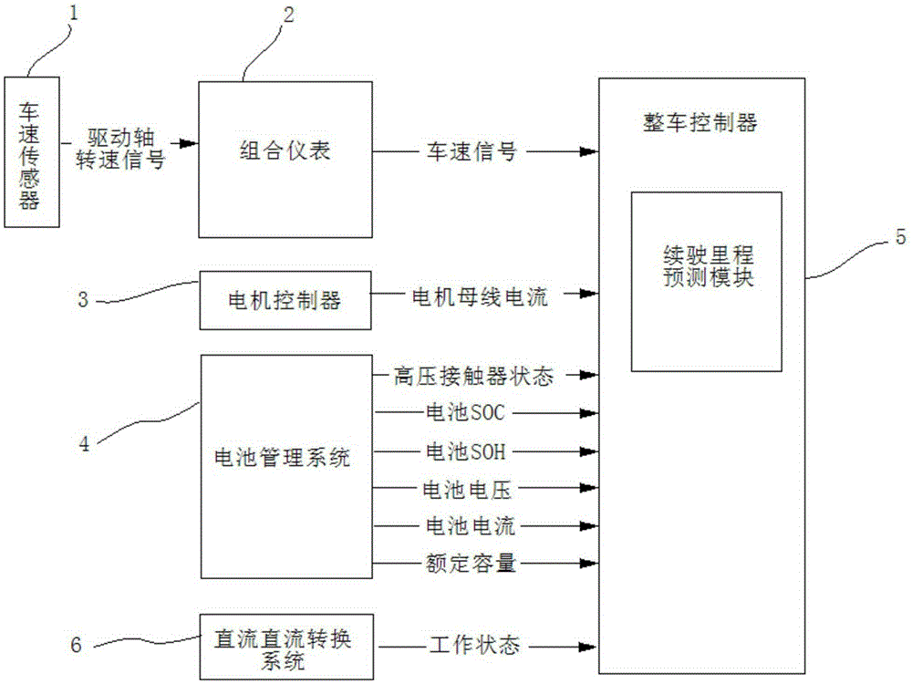 Method and system for predicting real-time mileage of pure electric vehicles