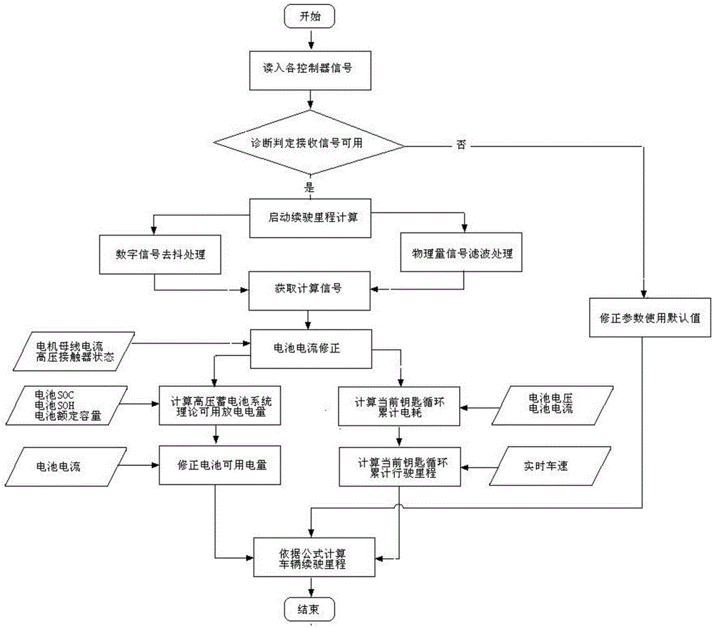 Method and system for predicting real-time mileage of pure electric vehicles