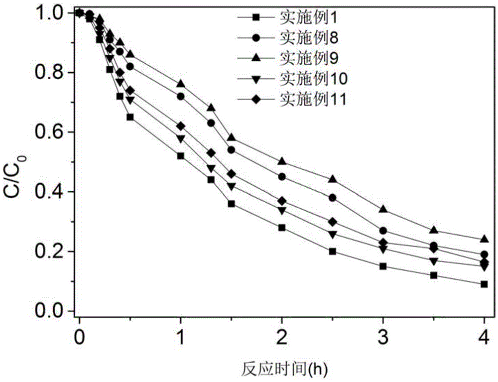 Method for degrading chloro-nitroaromatic by using sulfate radicals