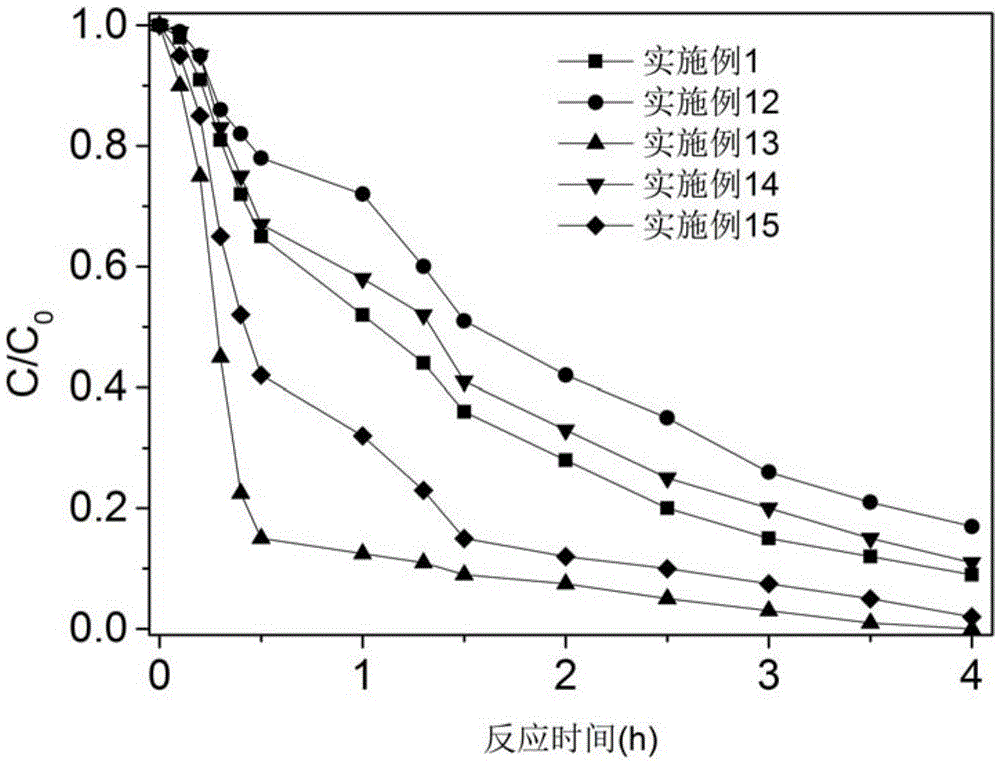 Method for degrading chloro-nitroaromatic by using sulfate radicals