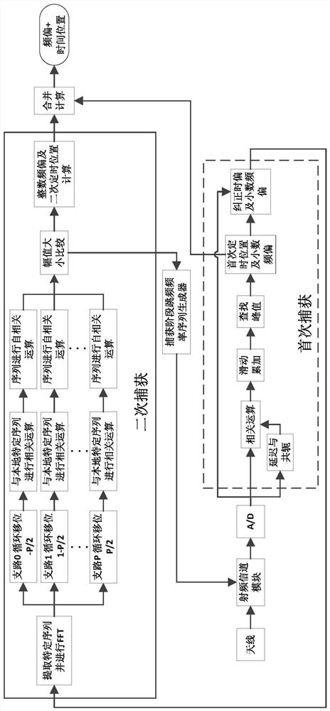 An anti-multipath and anti-jamming signal receiving method based on time division multiple access