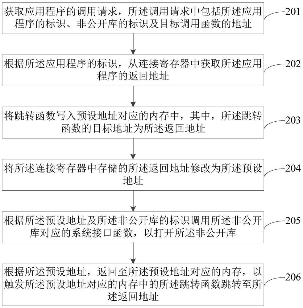 Call method, device and electronic equipment of non-public library in mobile terminal