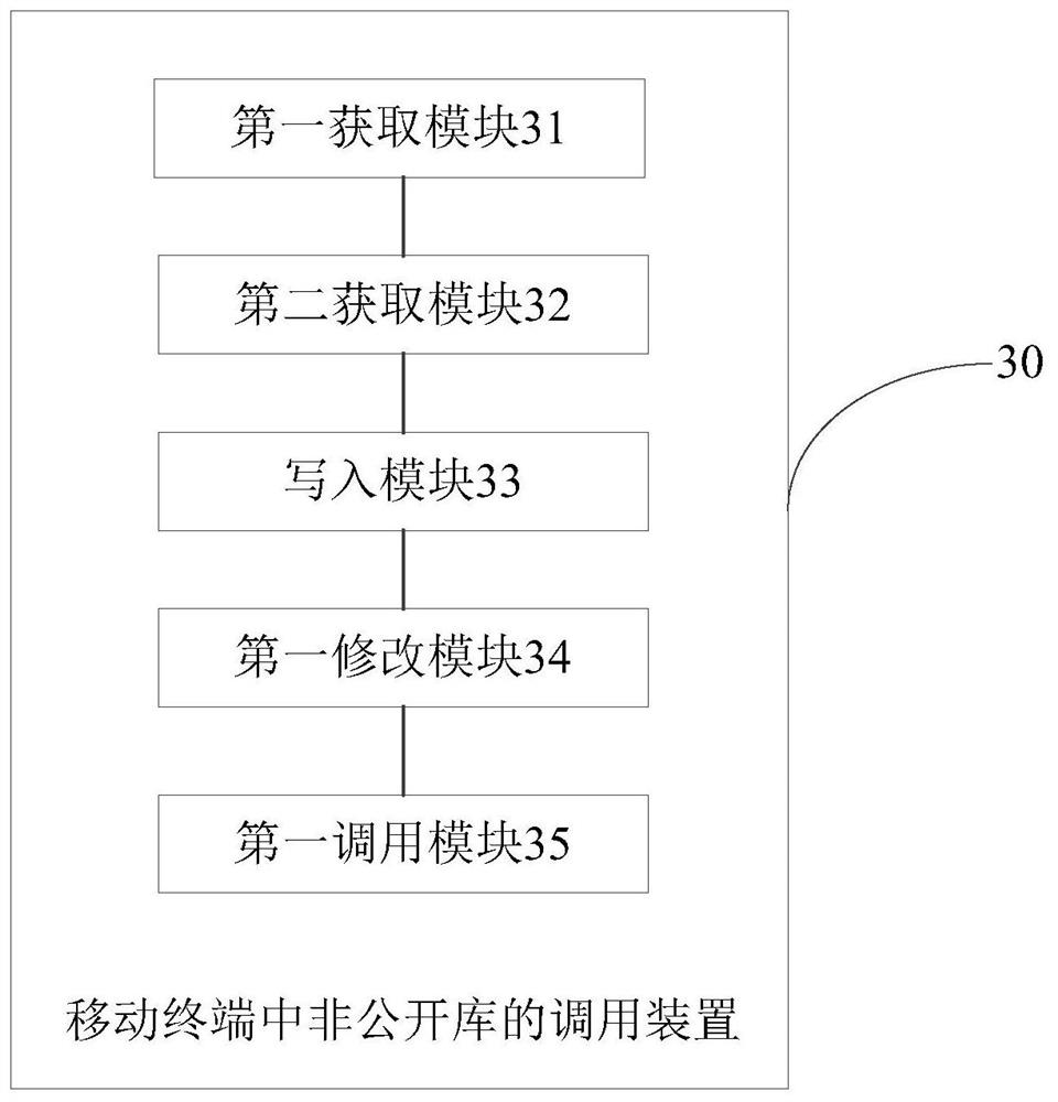 Call method, device and electronic equipment of non-public library in mobile terminal