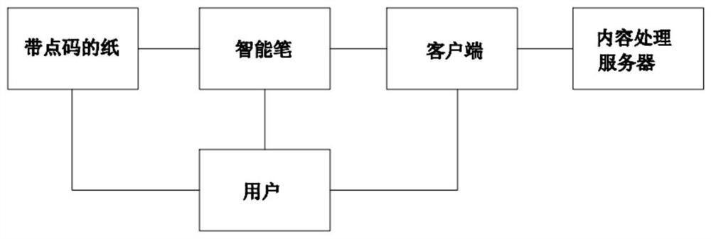 Handwriting big data collection system