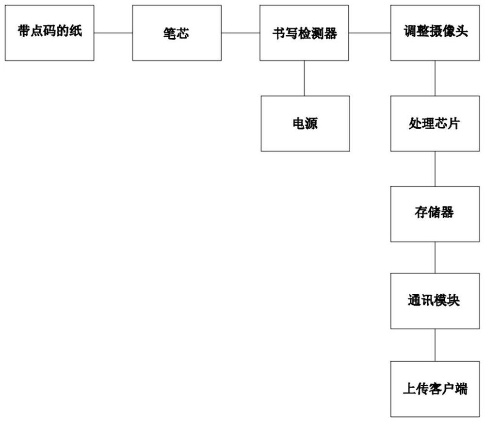 Handwriting big data collection system