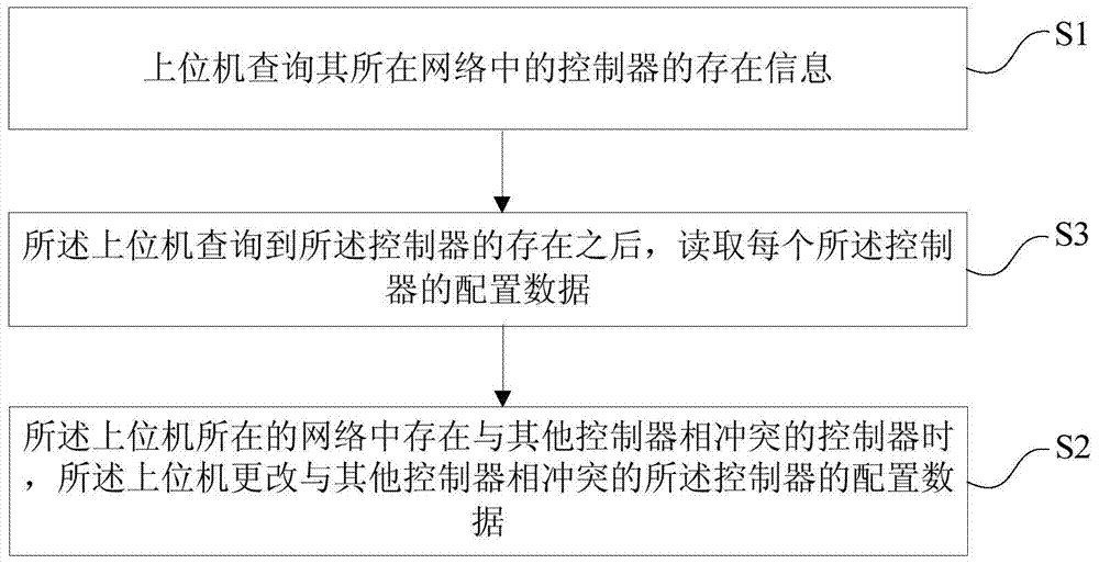 Automatic configuration device of controller and automatic configuration method thereof