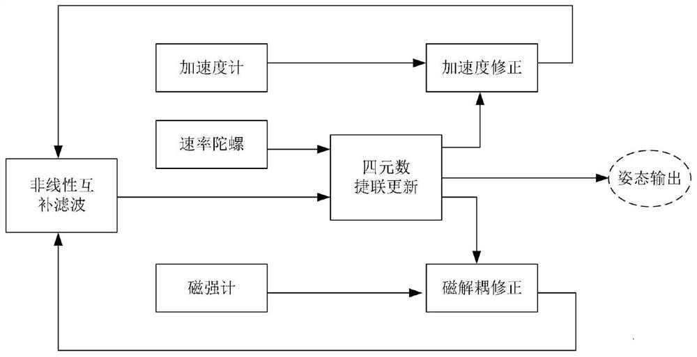 An attitude fusion enhanced measurement method and system based on inertial navigation technology