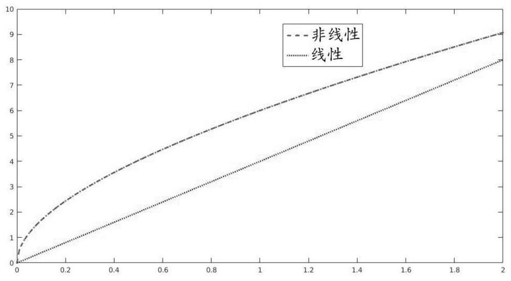 An attitude fusion enhanced measurement method and system based on inertial navigation technology