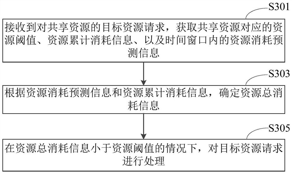 Request processing method and device, electronic equipment and storage medium