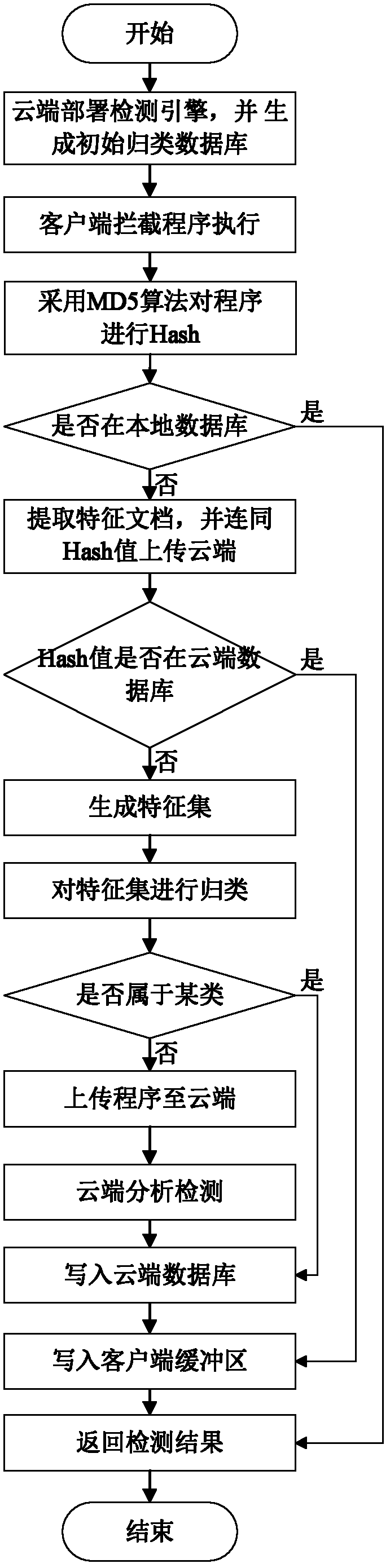 Malicious code type detection method based on cloud mode