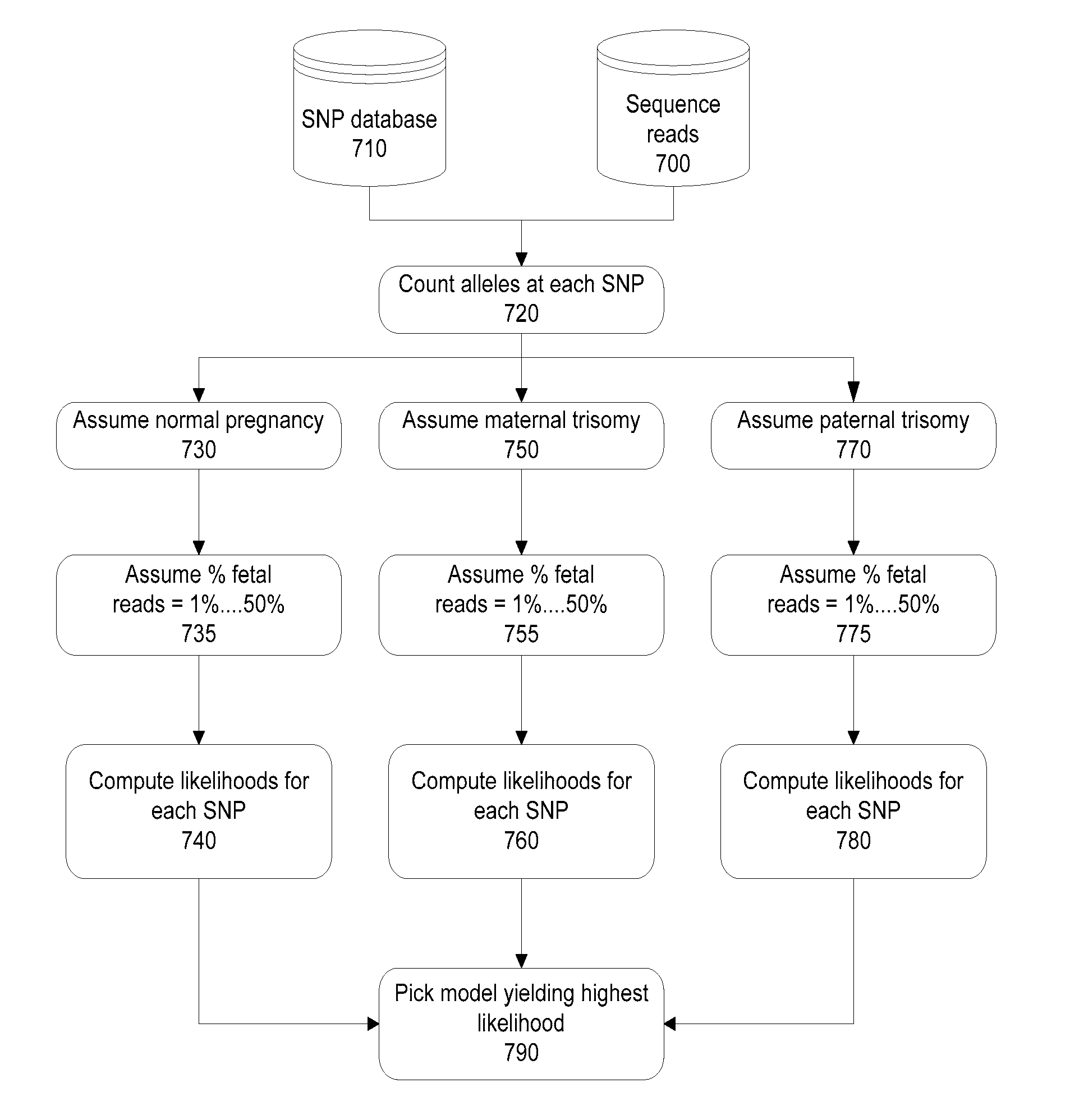 Methods and systems for determining fetal chromosomal abnormalities