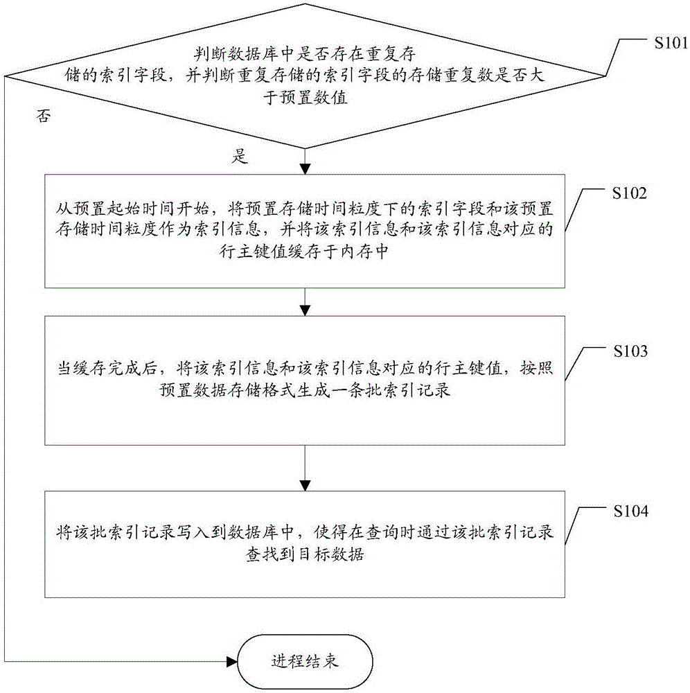 Data indexing method and device