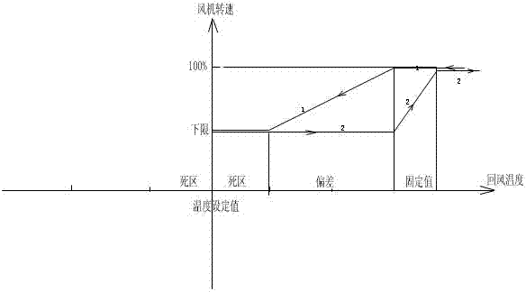 Chilled water precision air conditioner and energy-conservation control method thereof