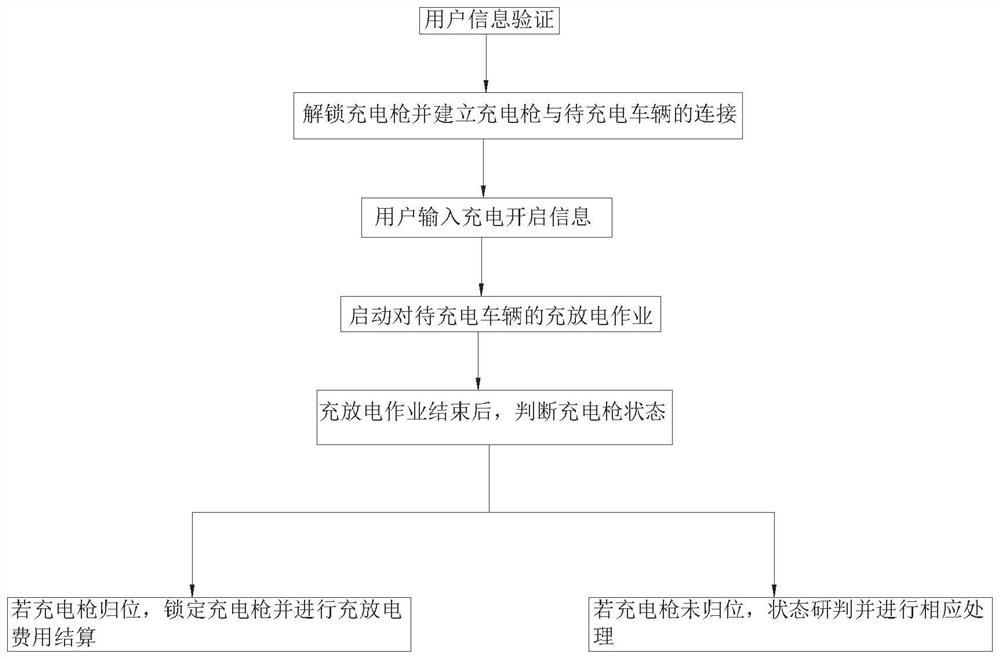 Charging and discharging control method for charging and discharging equipment, charging pile, charging station and battery swap station