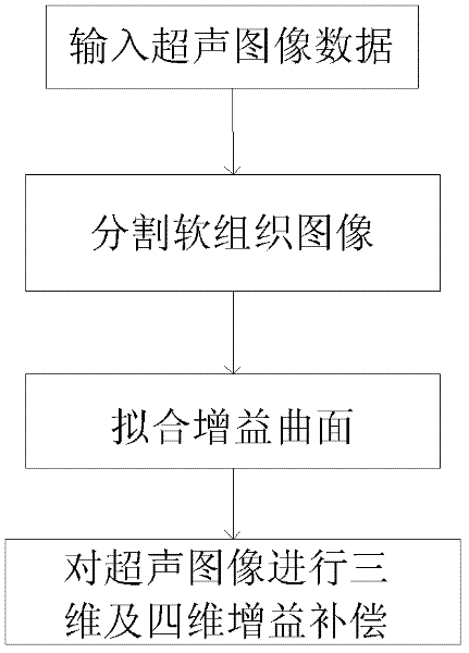 Three-dimensional or four-dimensional automatic ultrasound image optimization and adjustment method