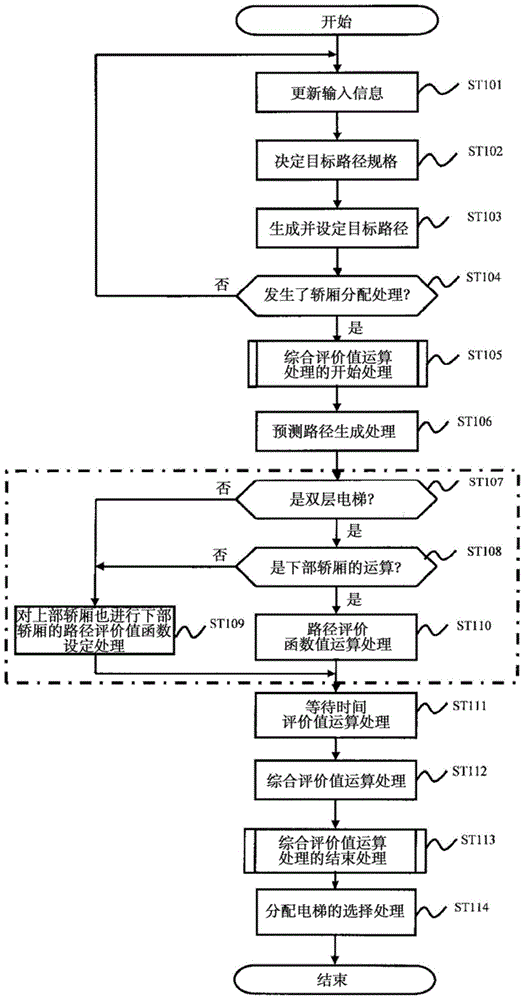 Elevator group management system