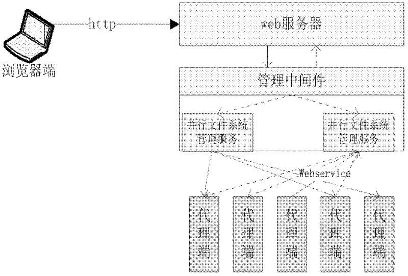 Method for managing different types of file systems