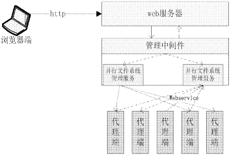 Method for managing different types of file systems