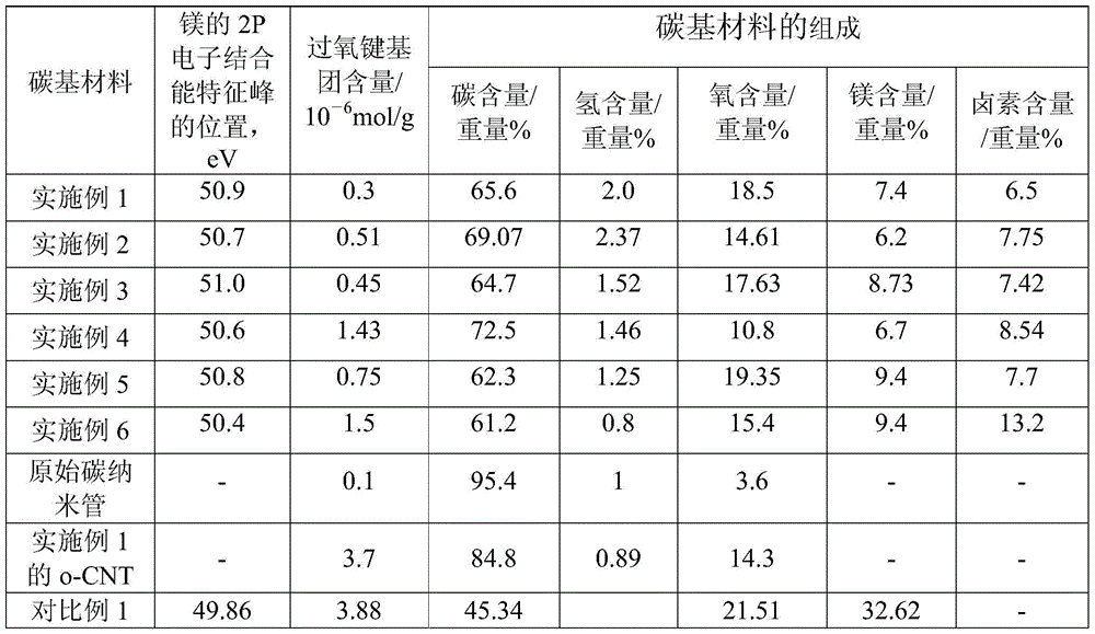 Carbon-based material, preparation method thereof and purpose thereof