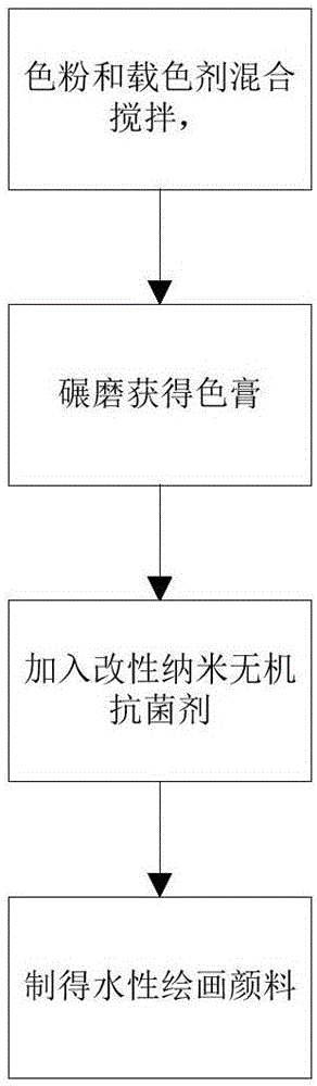 Water-based drawing pigment and preparation method thereof