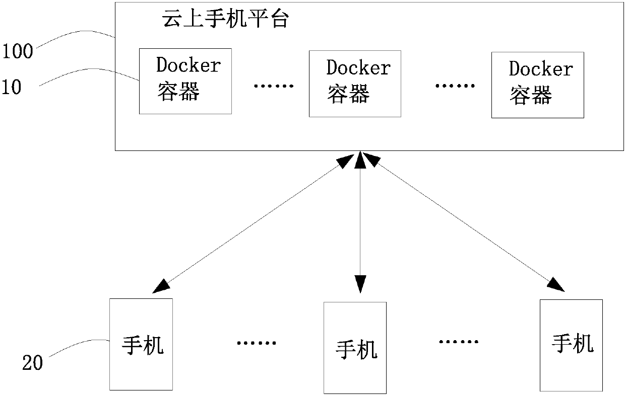 A cloud mobile phone system based on a Docker container