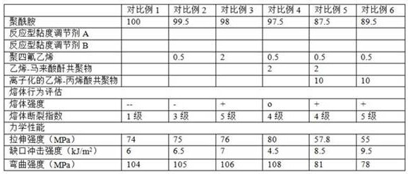 Polyamide composition capable of being stably molded and processed