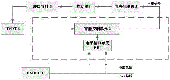 Distributed-control-idea-based intelligent imported guide vane control method and apparatus