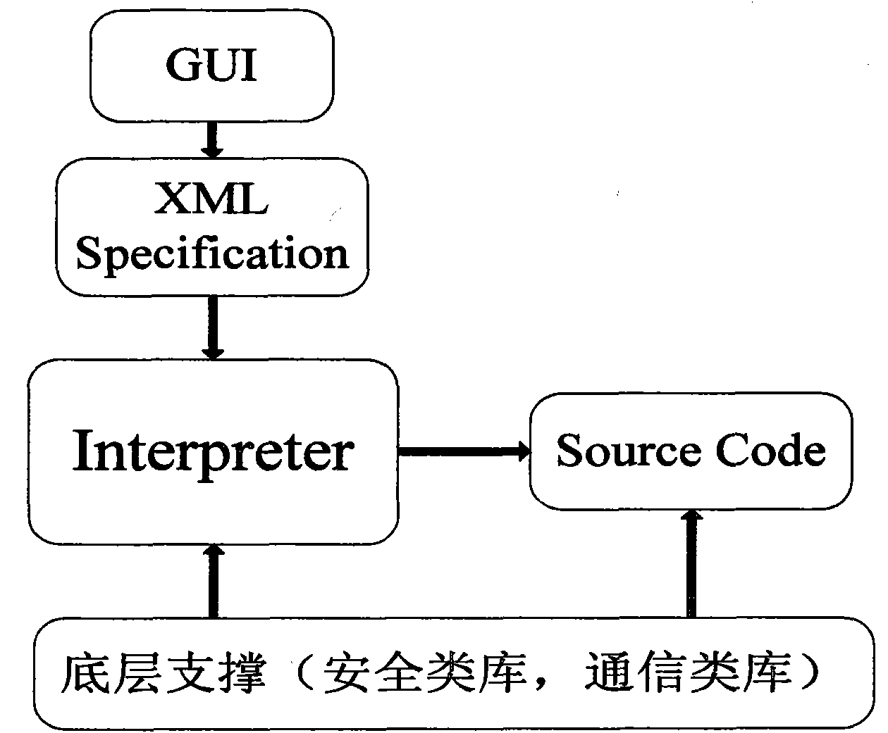 Automatic secure protocol code implementation system based on extensive markup language (XML) description