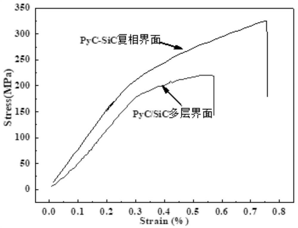 A sic with co-deposited multiphase interface  <sub>f</sub> /sic composite material preparation method