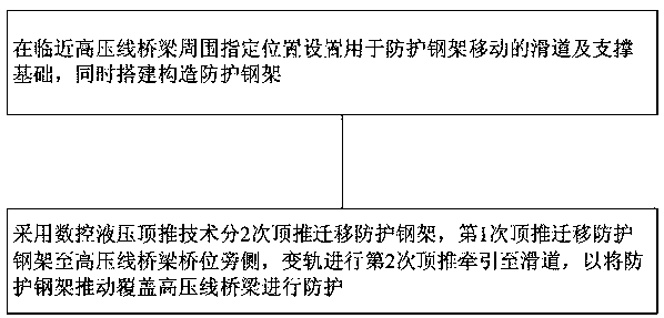 Multi-point floor type steel frame protection method for bridge structure adjacent to high tension line