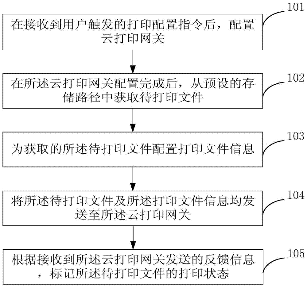 Printing control method and device for intelligent terminal