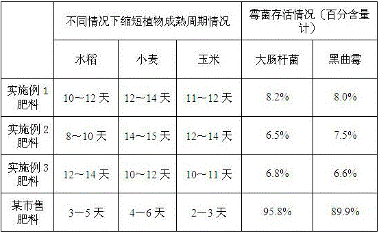 Multifunctional compound fertilizer with sterilization function