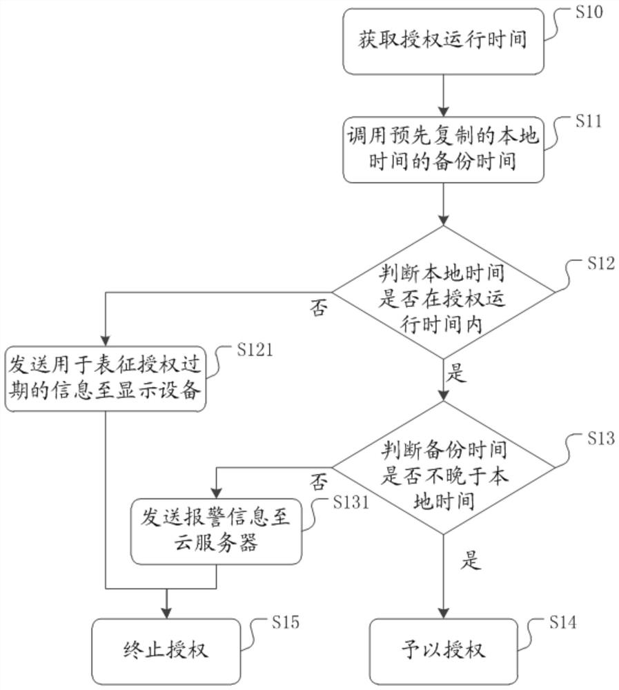 Authorization authentication method and device of application program and medium