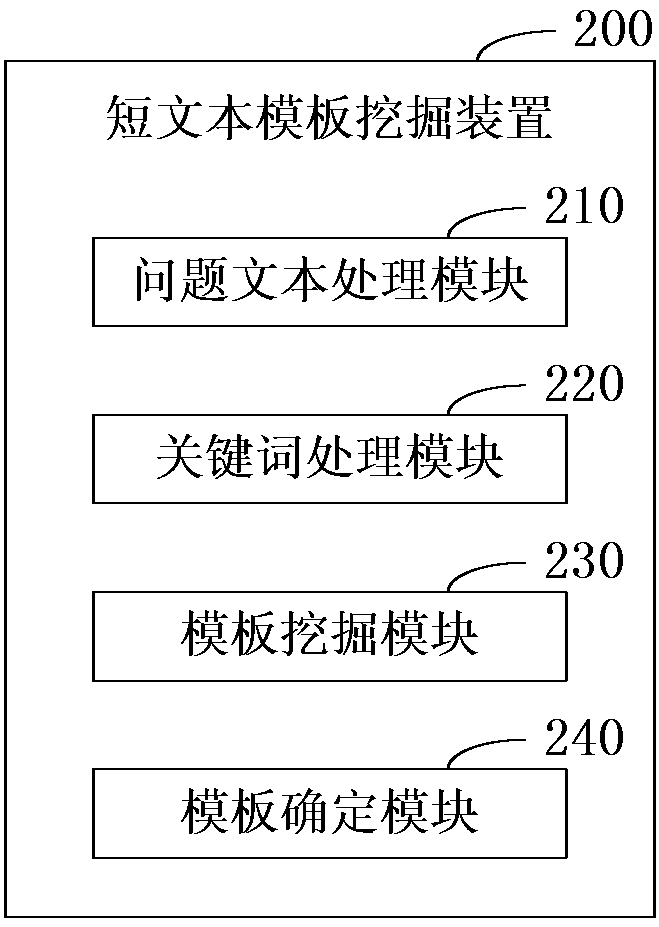 Short text template mining method and device, electronic equipment and readable storage medium