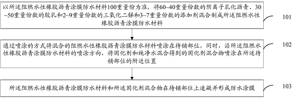 Aqueous flame-retardant rubber asphalt coating film waterproof material and preparation and construction method thereof