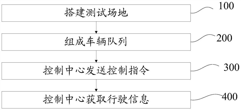 Test method and system for autonomous driving ability of vehicle platoon based on vehicle-to-vehicle communication