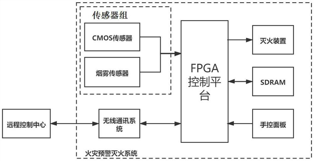 Forest fire monitoring and extinguishing system based on FPGA and tracked robot