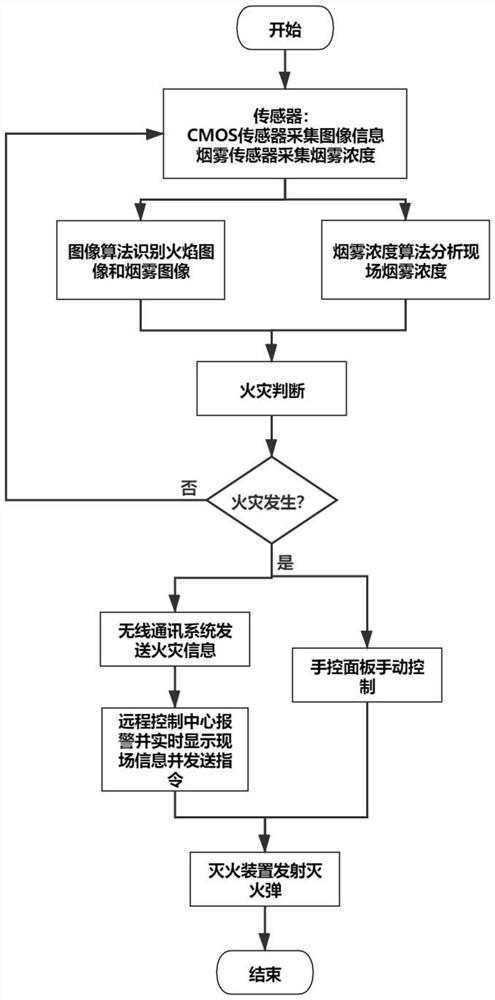 Forest fire monitoring and extinguishing system based on FPGA and tracked robot