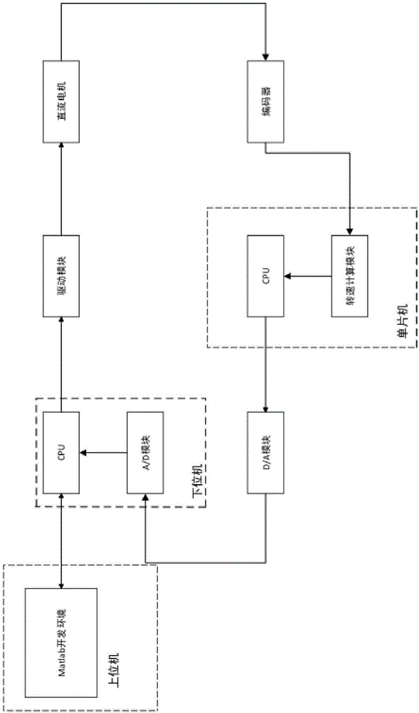 Matlab-oriented DC motor speed control teaching experiment device