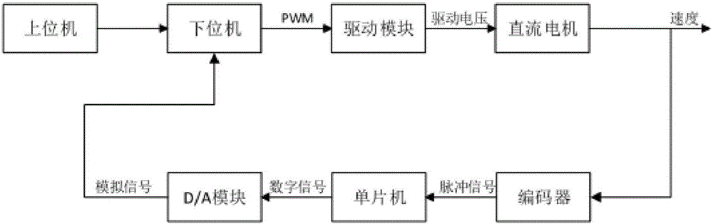 Matlab-oriented DC motor speed control teaching experiment device