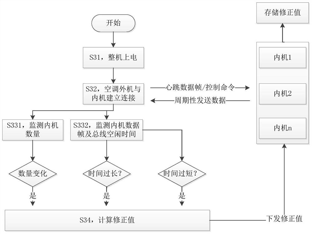 Bus resource allocation method and device, air conditioning system