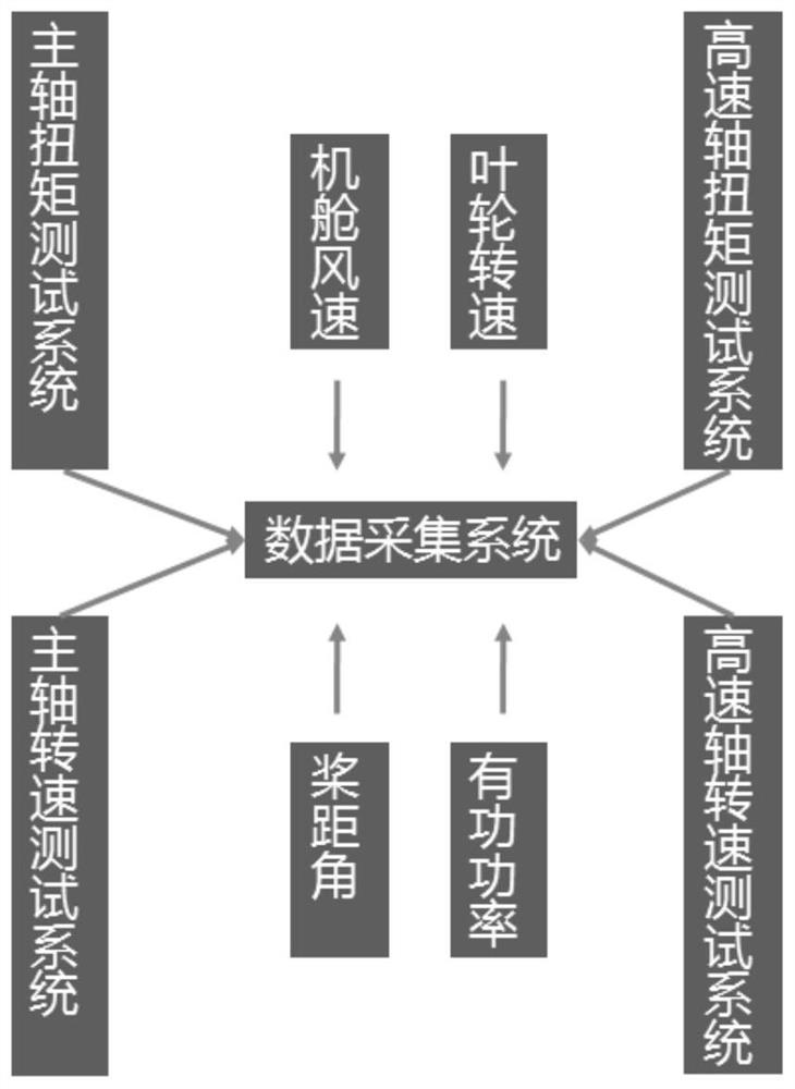 On-site testing method and system for efficiency of transmission chain of offshore wind turbine generator