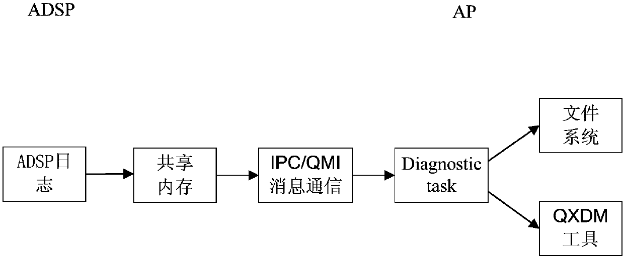 Log information reporting method and device, storage medium, ADSP (audio digital signal processor) and terminal