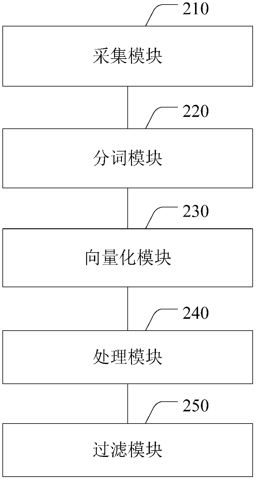 Junk text filtering method and device, electronic device and storage medium