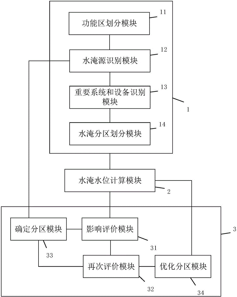Flooded subzone partitioning system and method for nuclear power plant