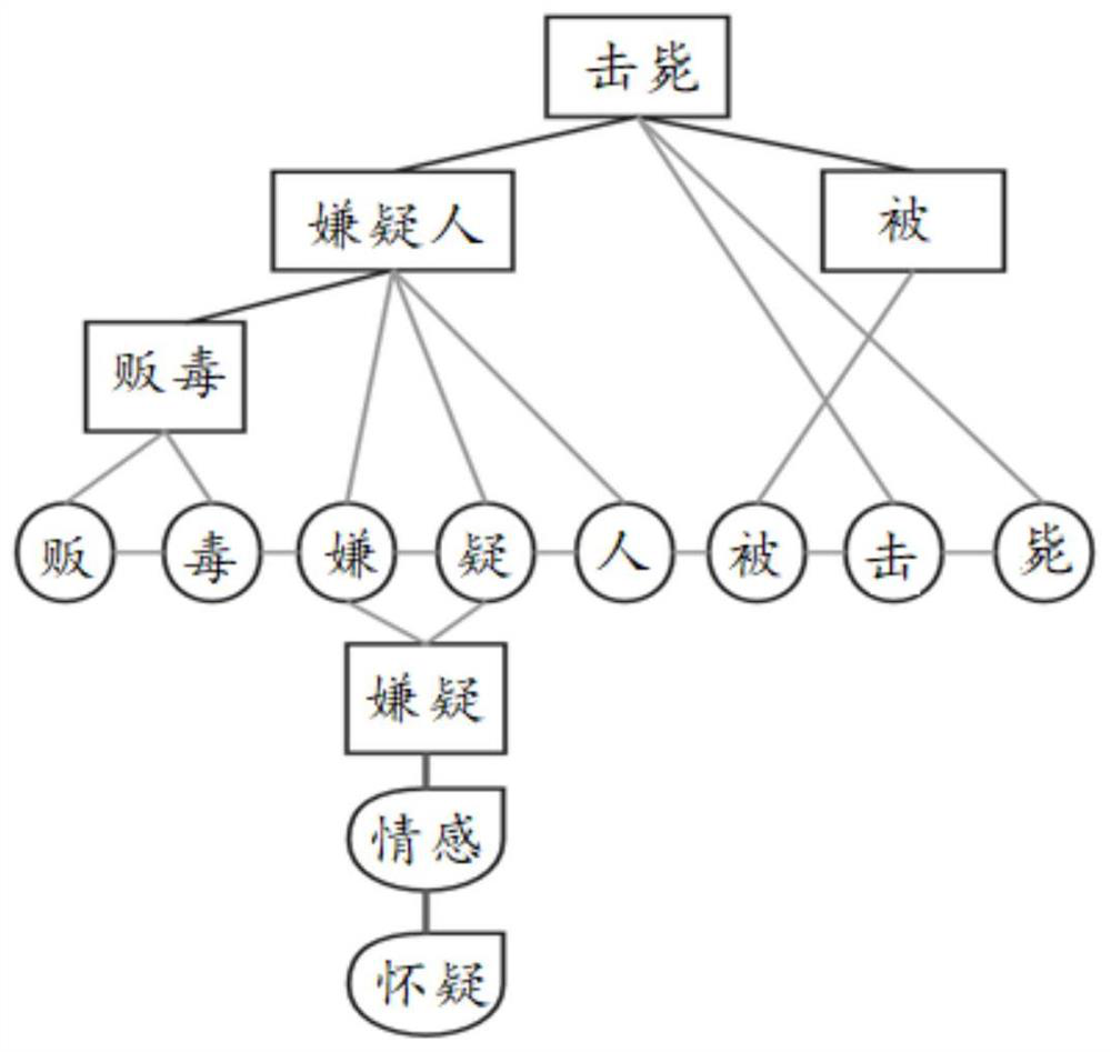 Chinese event trigger word extraction method and device