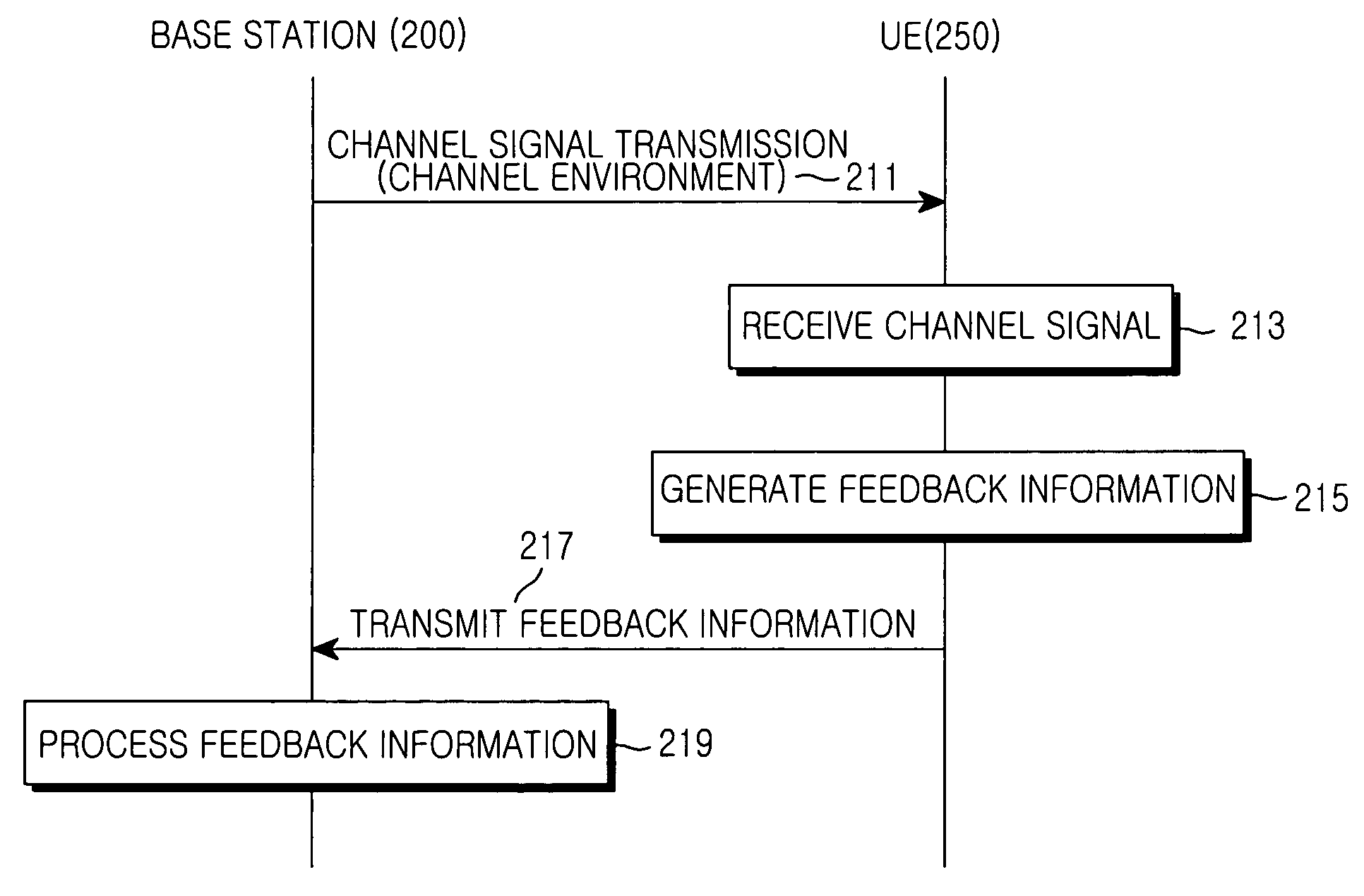 Device and method for transmitting and receiving data by a transmit diversity scheme using multiple antennas in a mobile communication system